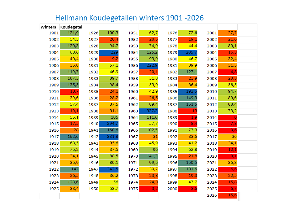 Koudegetallen winters 1901 - heden